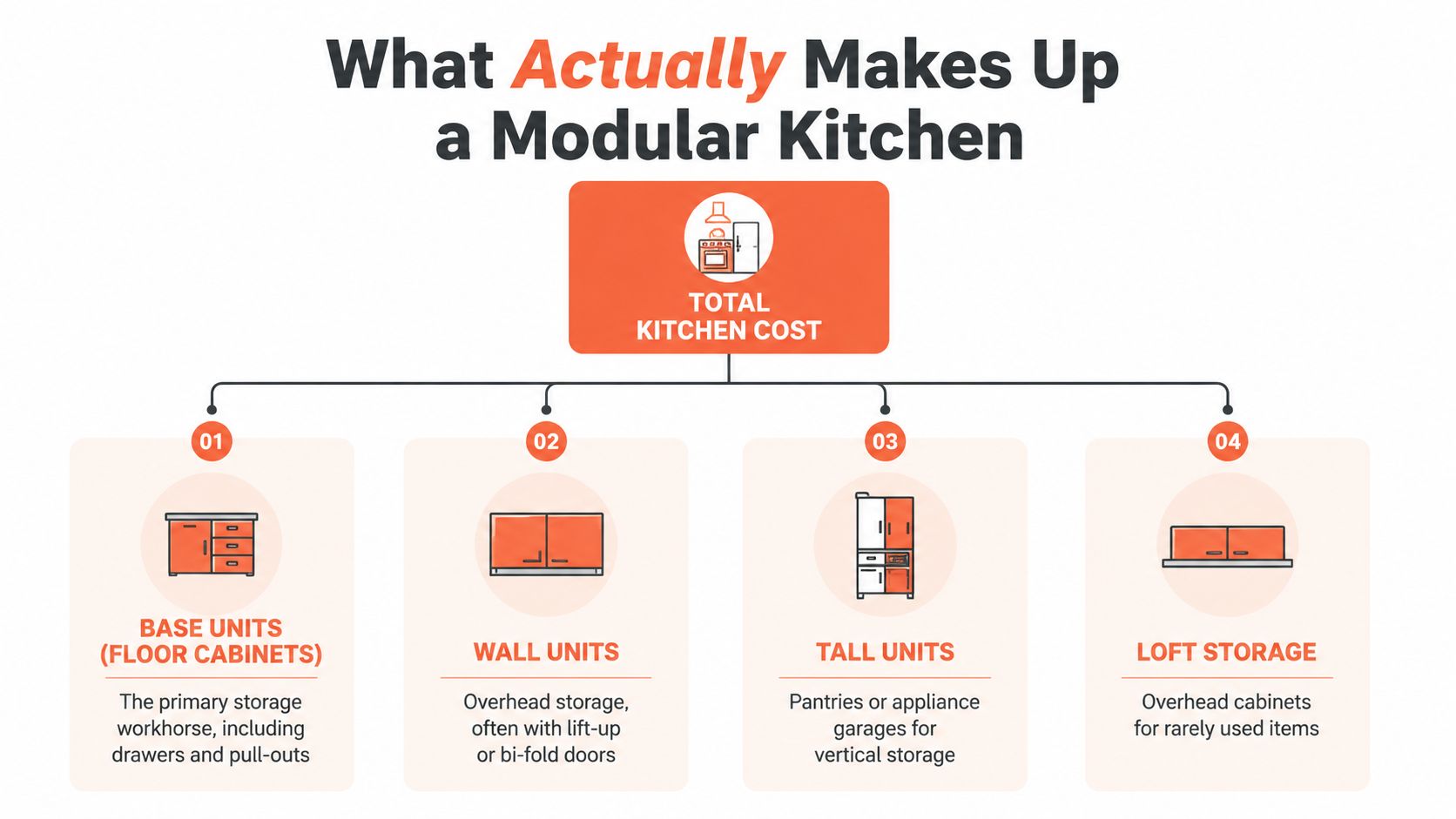 An infographic showing the four main components that determine the total cost of a modular kitchen.