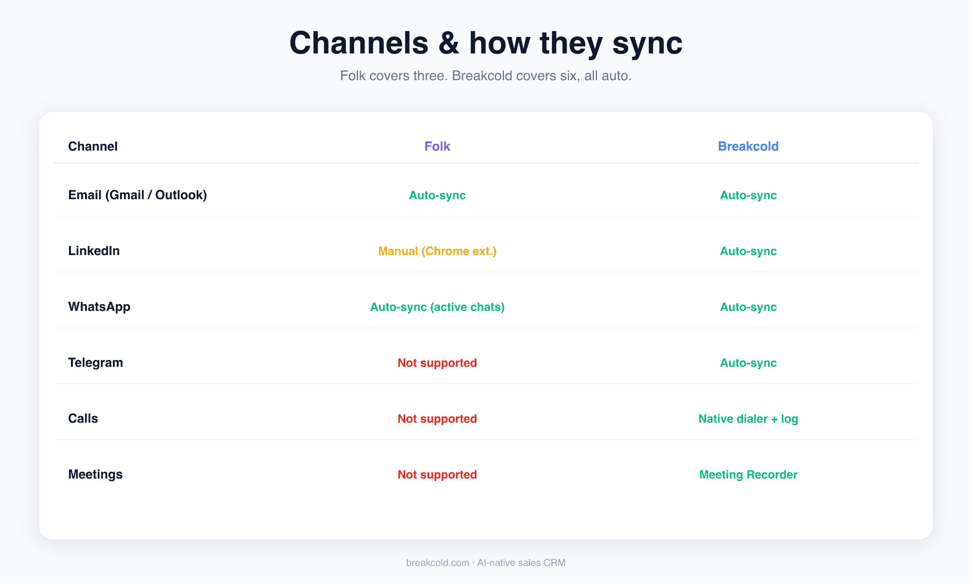 Channel sync matrix: Folk covers Email, LinkedIn (manual), WhatsApp. Breakcold auto-syncs Email, LinkedIn, WhatsApp, Telegram, Calls, Meetings