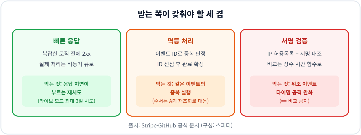 웹훅 수신 측 3대 방어 (사실 출처 Stripe·GitHub 공식 문서 기록 시점 배치와 분류 구성은 스피디 판단)