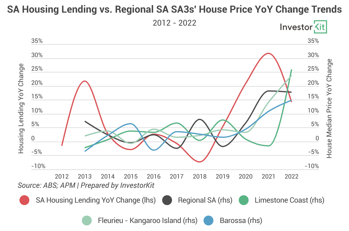 Image of 63e06109dc89ce5cbc4c2ad5 4.%20SA%20lending%20vs.%20regional%20SA3s%20prices