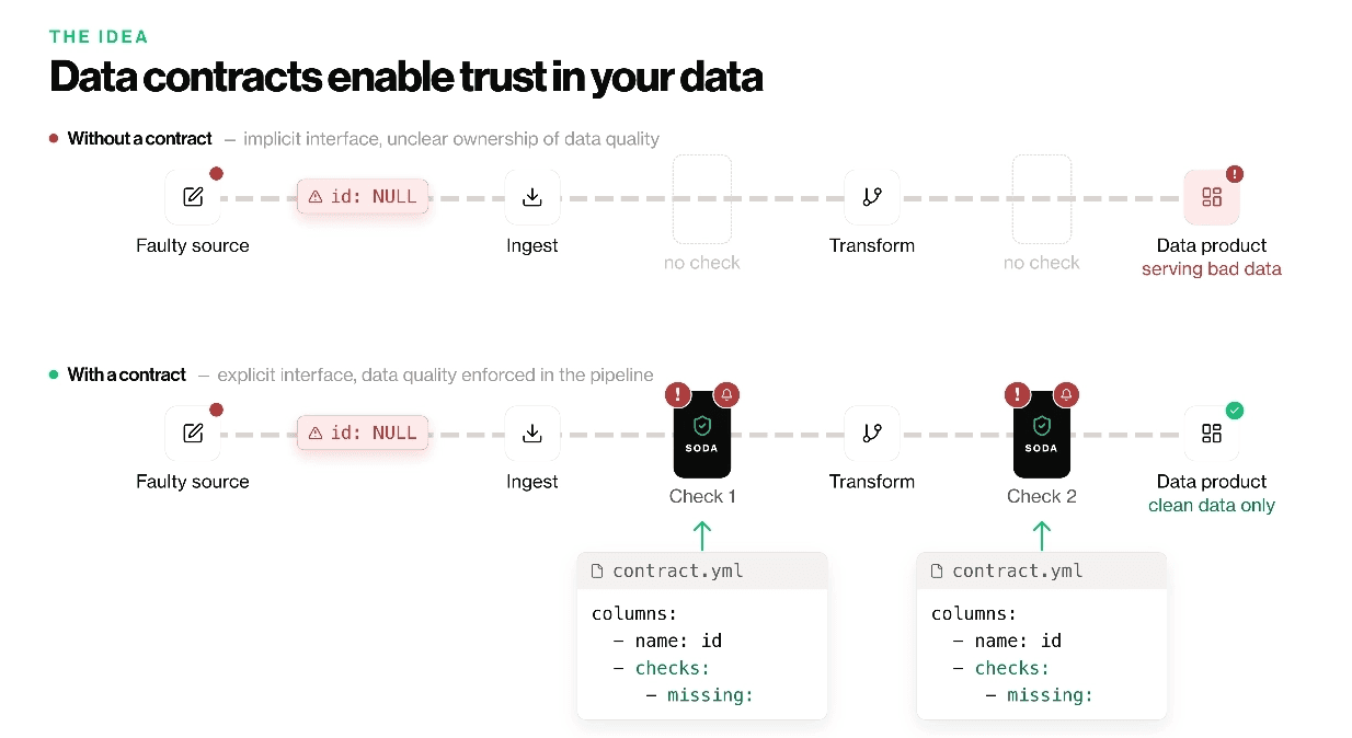 Diagram comparing two data pipelines: in the first, a null ID flows unchecked from source to a downstream consumer; in the second, Soda verifies the data against a contract at each checkpoint and blocks the bad record.