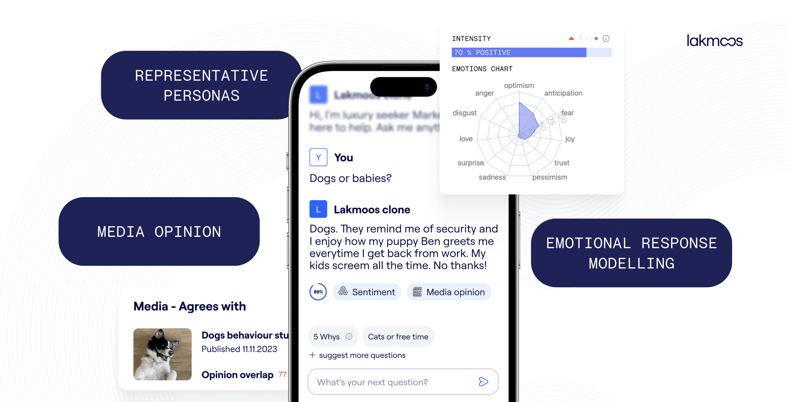 Lakmoos AI personas for marketing