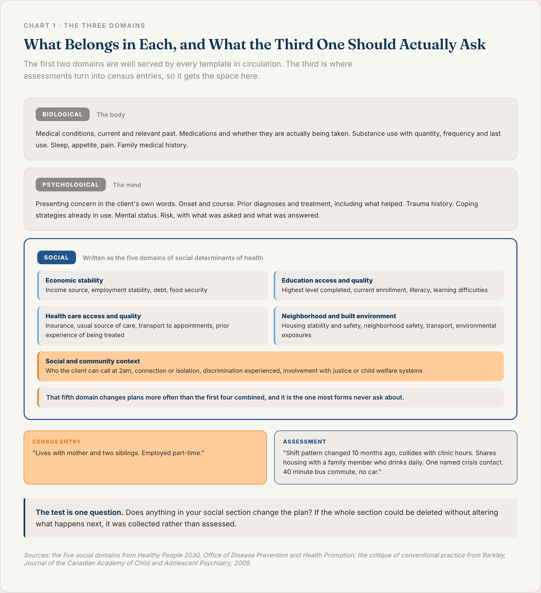 Reference card for a biopsychosocial assessment template showing what belongs in the biological and psychological domains, with the social domain expanded into the five social determinants of health that Healthy People 2030 defines