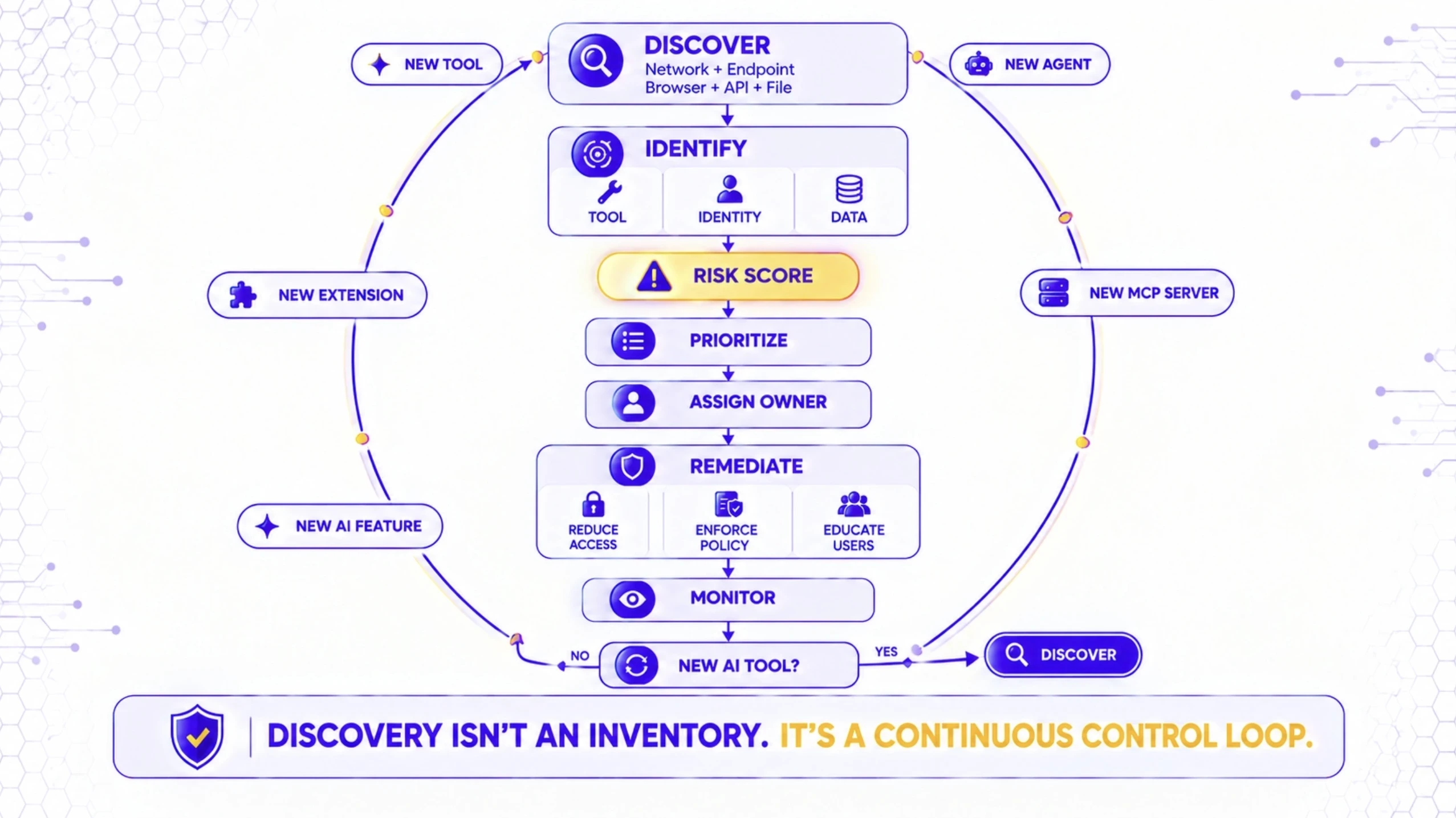Discovery Isn't An Inventory
