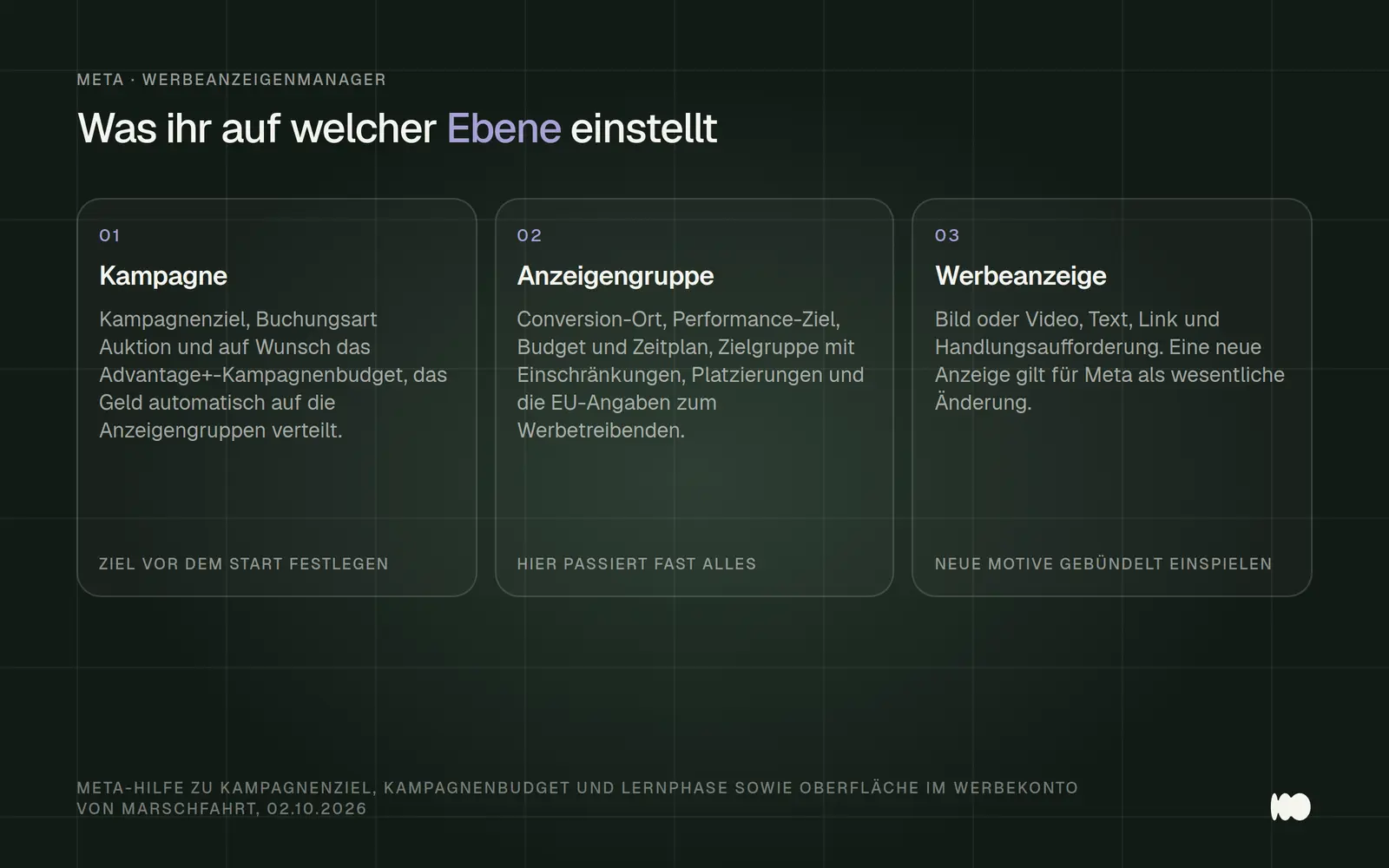 Drei Karten zu den Ebenen im Meta-Werbeanzeigenmanager: Auf der Kampagne stehen Ziel und Kampagnenbudget, auf der Anzeigengruppe Conversion-Ort, Budget, Zielgruppe, Platzierungen und EU-Angaben, auf der Werbeanzeige Motiv, Text und Link.