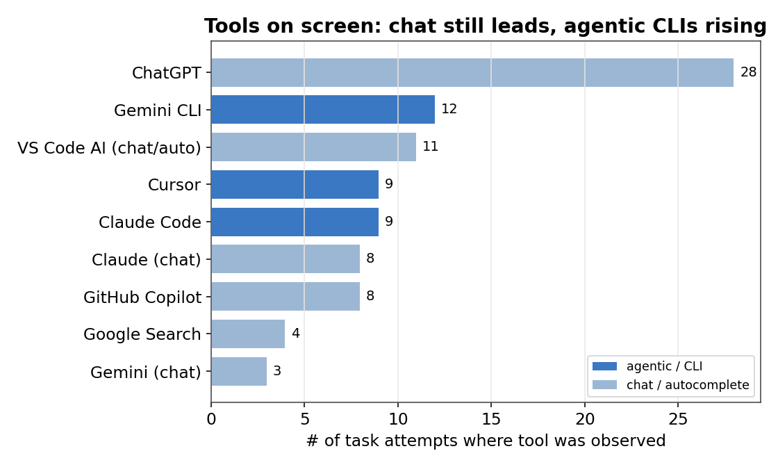 Tools on screen: chat still leads, but agentic CLIs are rising