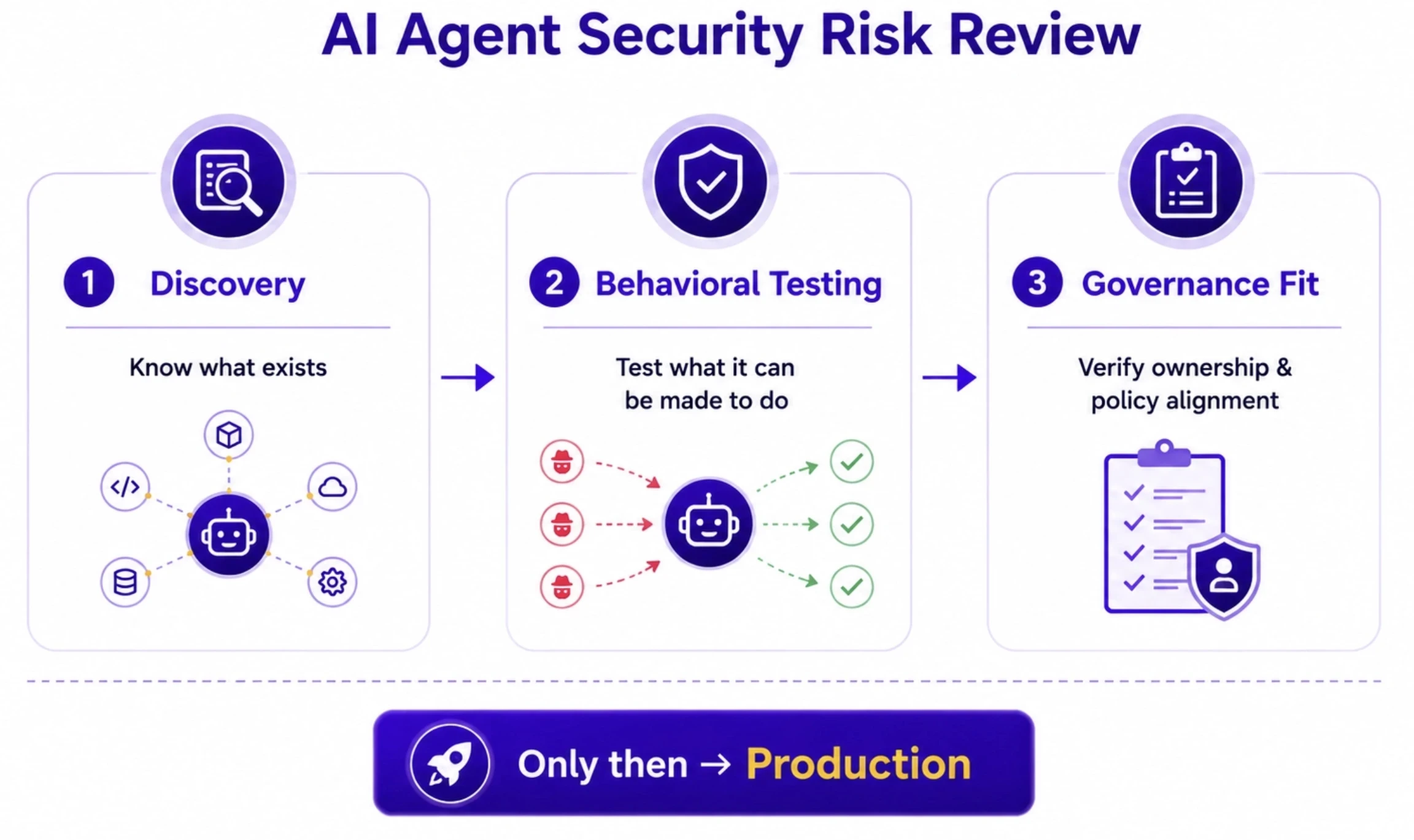AI Agent Security Risk Review