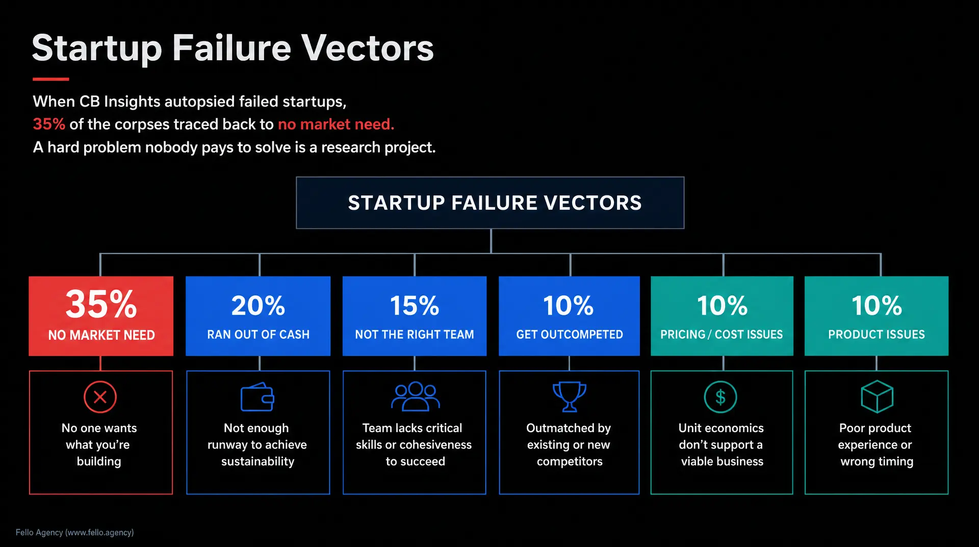Slide titled "Startup Failure Vectors" shows 35% NO MARKET NEED along with 20% ran out of cash, 15% not the right team, 10% get outcompeted, 10% pricing/cost issues, and 10% product issues.