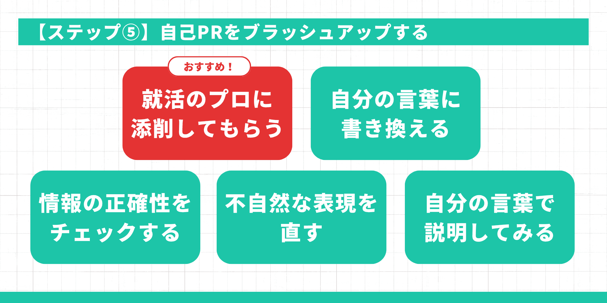 「【ステップ⑤】自己PRをブラッシュアップする」の具体的な5つの方法を紹介するスライド。1. 就活のプロに添削してもらう(おすすめ!)、2. 自分の言葉に書き換える、3. 情報の正確性をチェックする、4. 不自然な表現を直す、5. 自分の言葉で説明してみる。