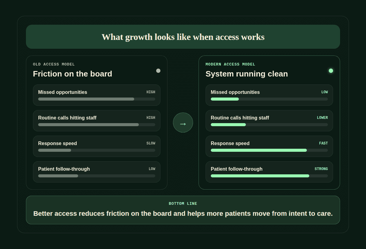 What growth looks like when access works