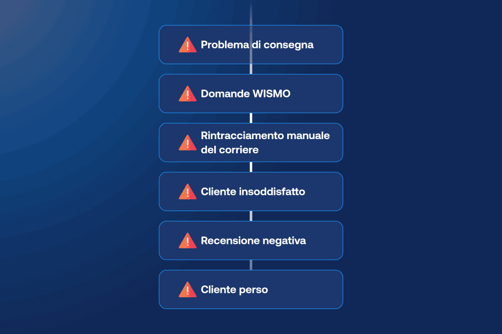Diagramma che mostra come un problema di consegna porti a richieste WISMO, rintracciamento manuale del corriere, clienti insoddisfatti, recensioni negative e, in ultima istanza, clienti persi.