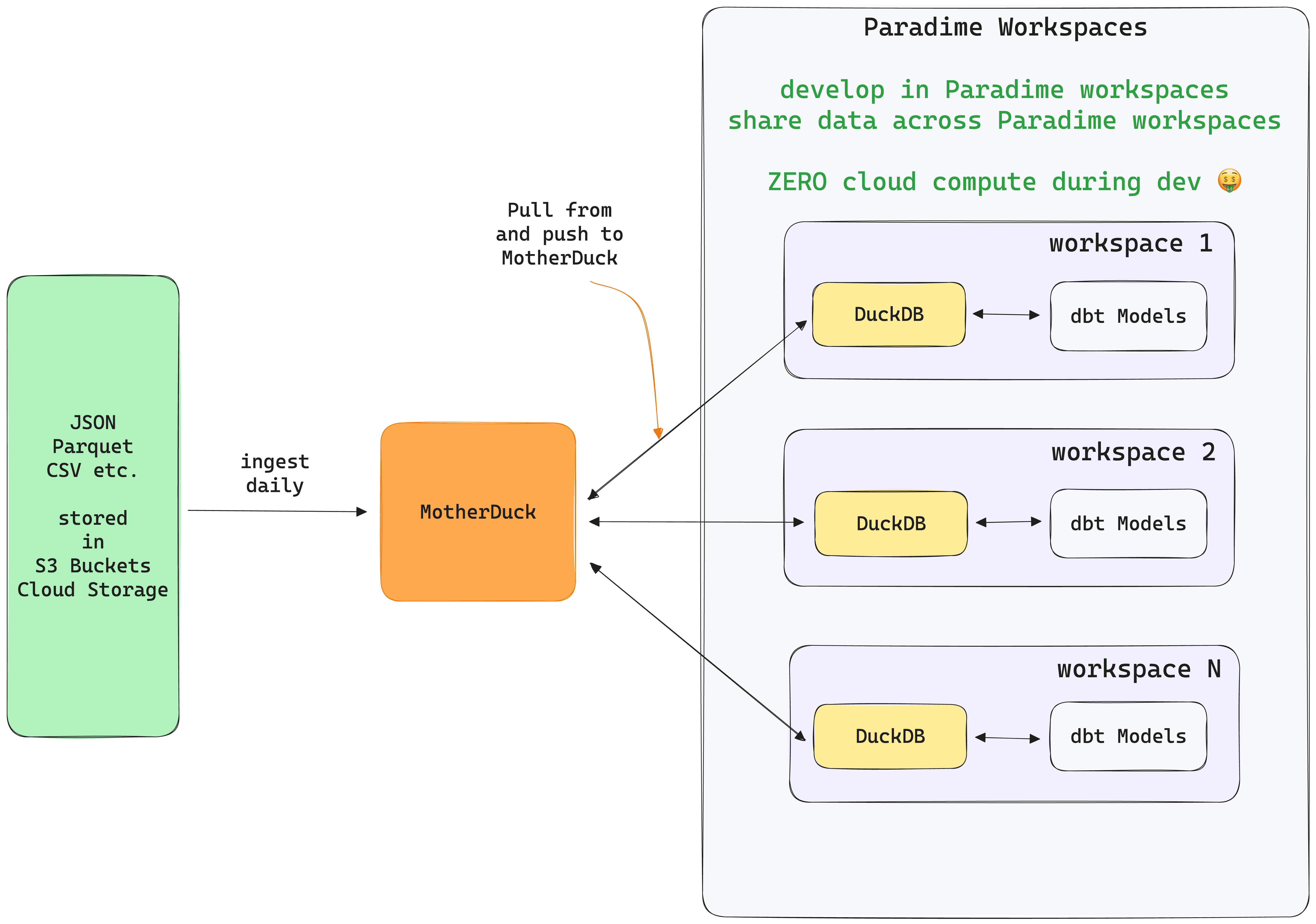 Slashing analytics development cost with Paradime's new DuckDB and MotherDuck integration