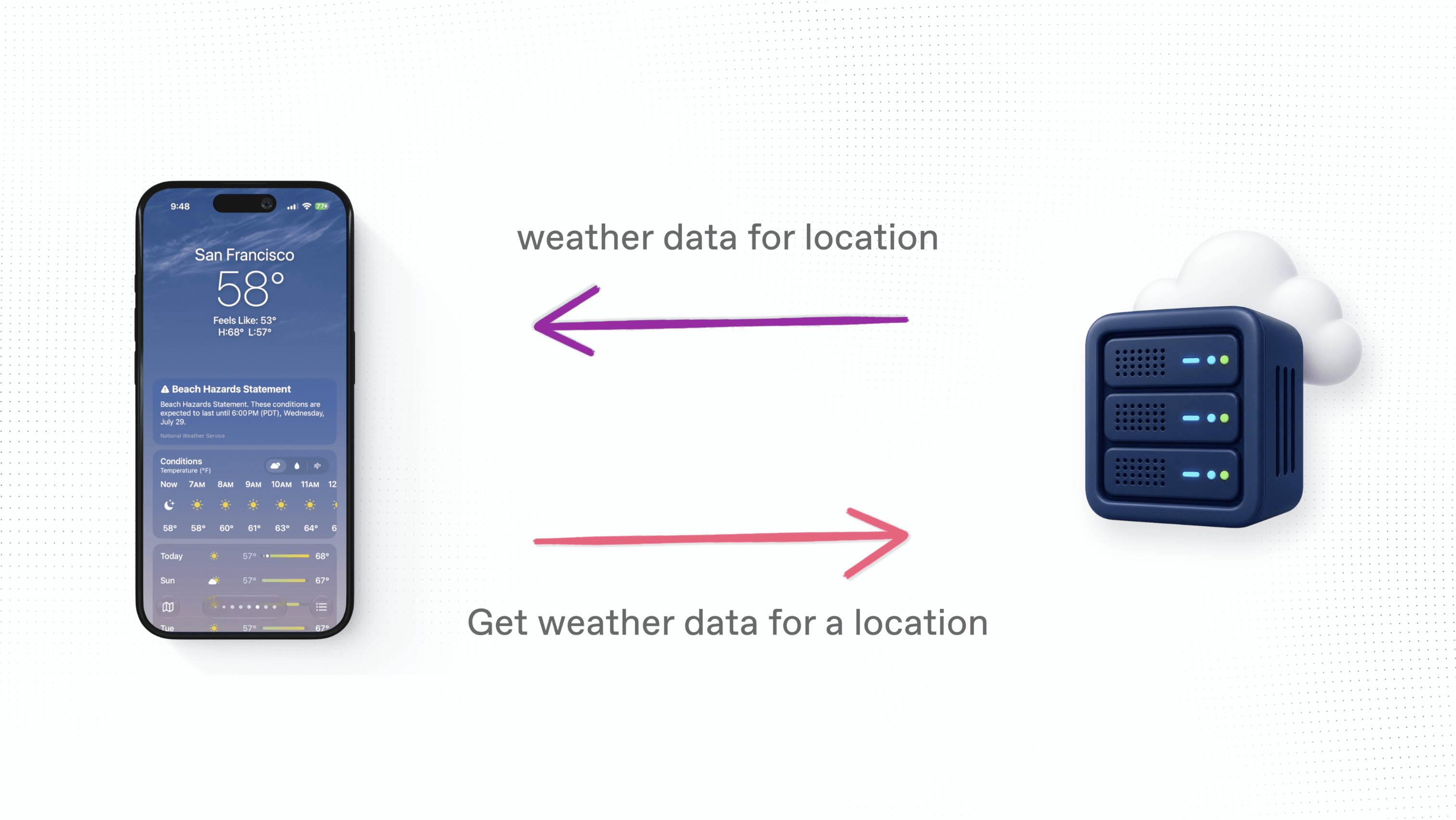 iPhone with weather data requesting data from a server
