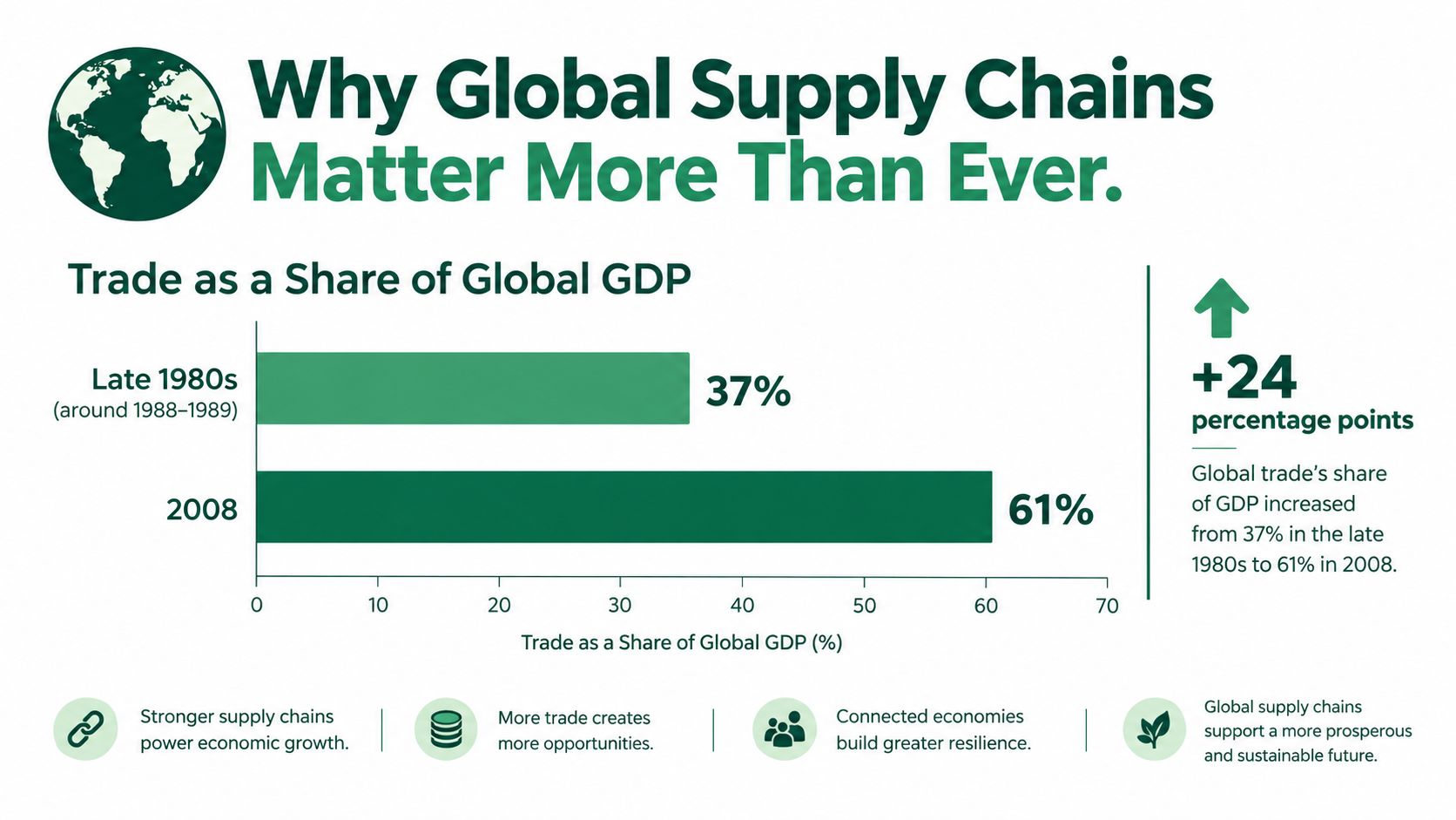 A chart showing trade as a share of global GDP increasing from 37% to 61% between 1988 and 2008.