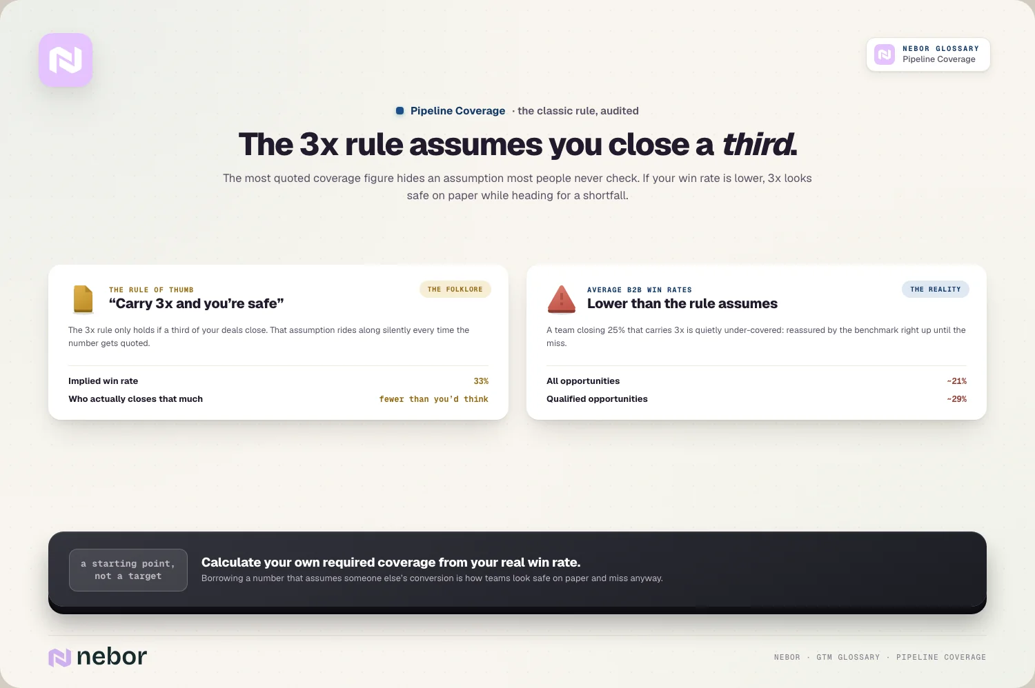 The 3x trap: the rule assumes a 33% win rate; B2B reality is ~21–29%