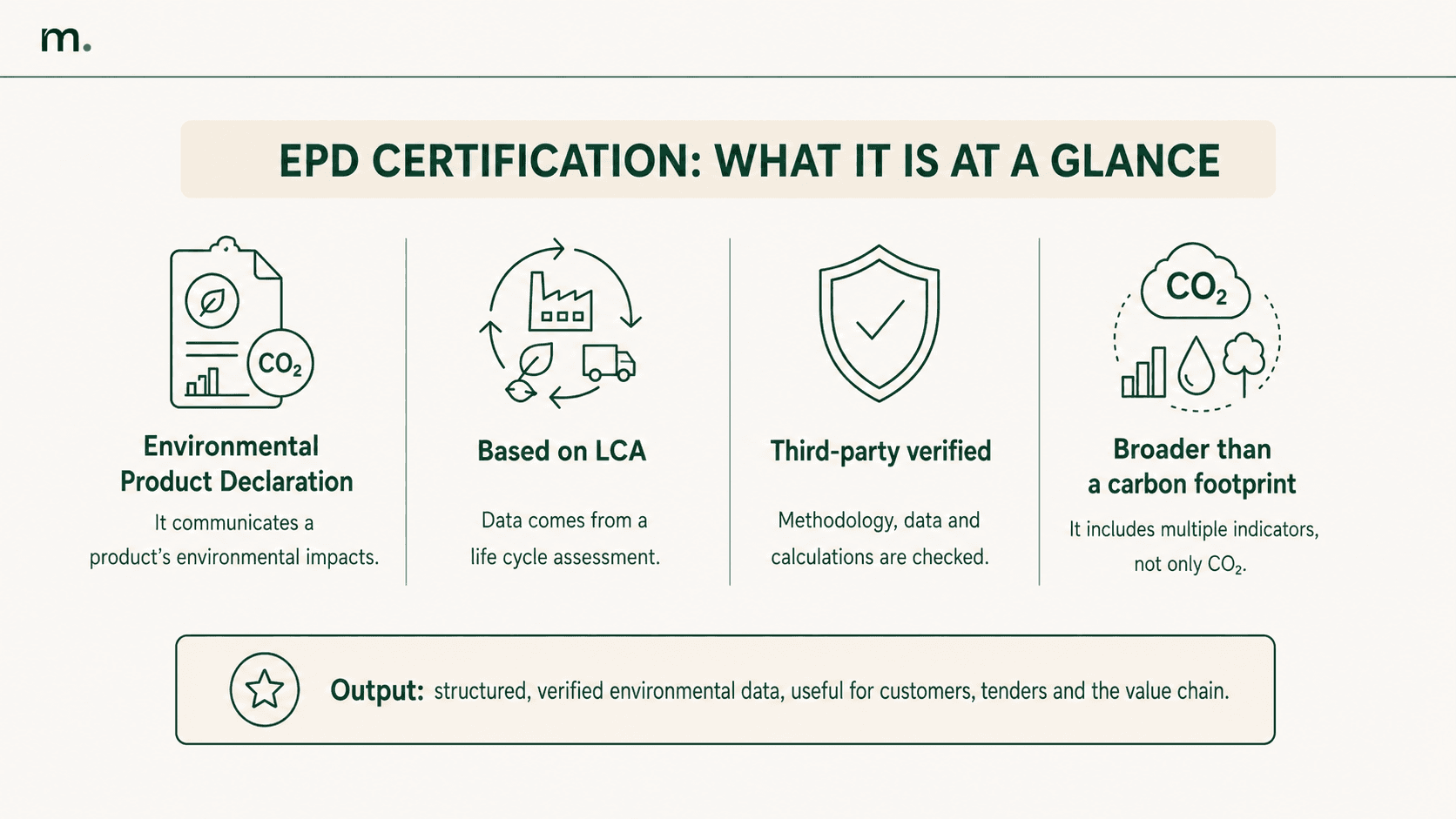 Infographic on EPD certification: an Environmental Product Declaration based on LCA, third-party verified and broader than a carbon footprint.