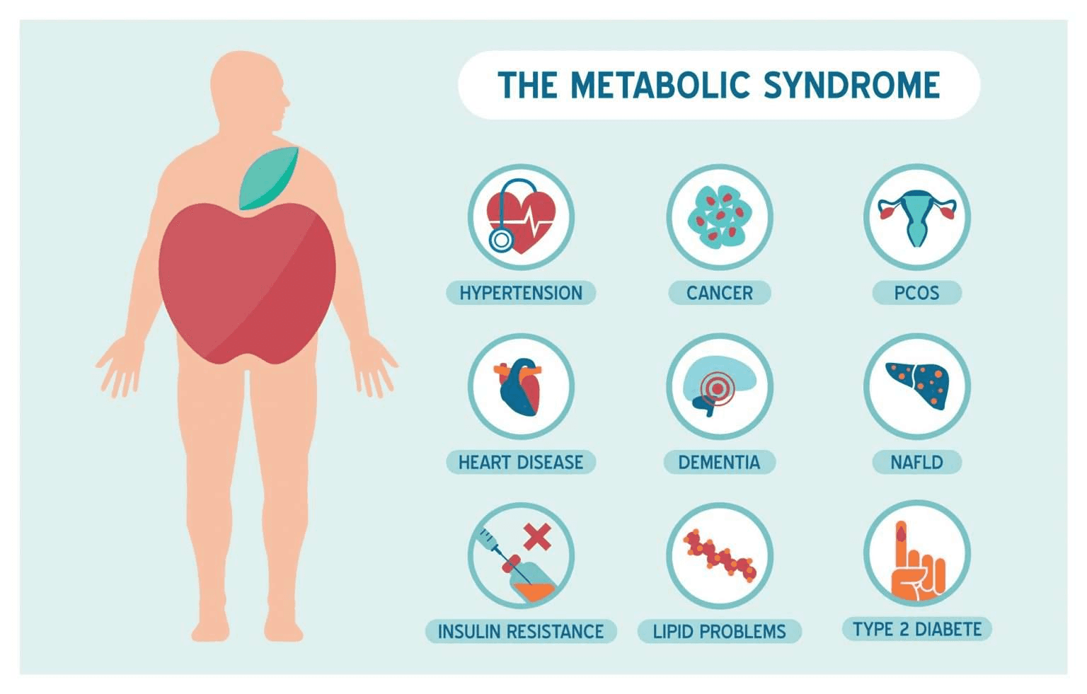 Diagram showing a human body silhouette with an apple over the torso, and nine icons representing conditions associated with metabolic syndrome: hypertension, cancer, PCOS, heart disease, dementia, NAFLD, insulin resistance, lipid problems, and type 2 diabetes.