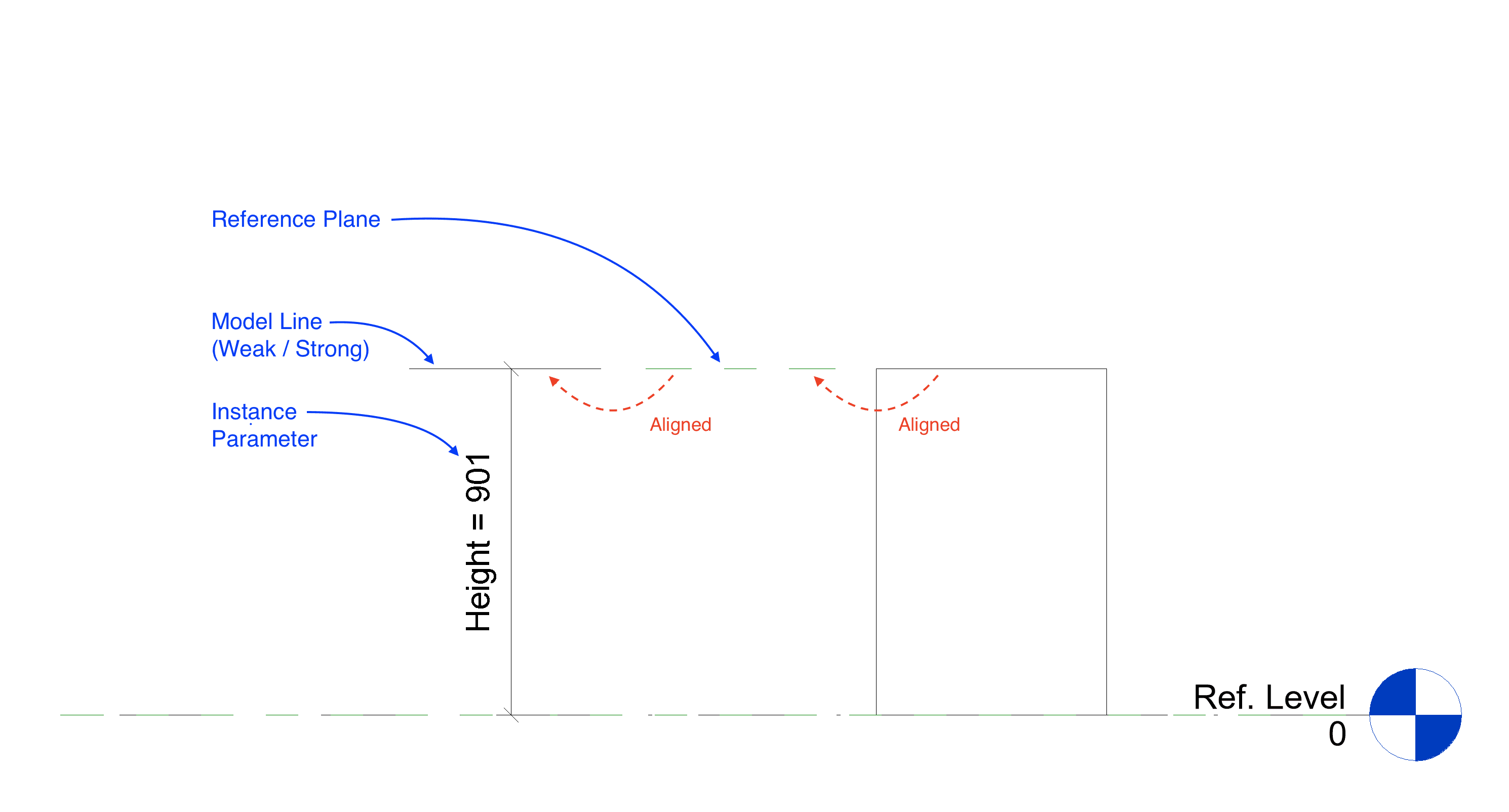 Align the geometry to the plane, then the plane to the line. Place a dimension to that line, and label with an Instance Parameter – “Height” in this case.