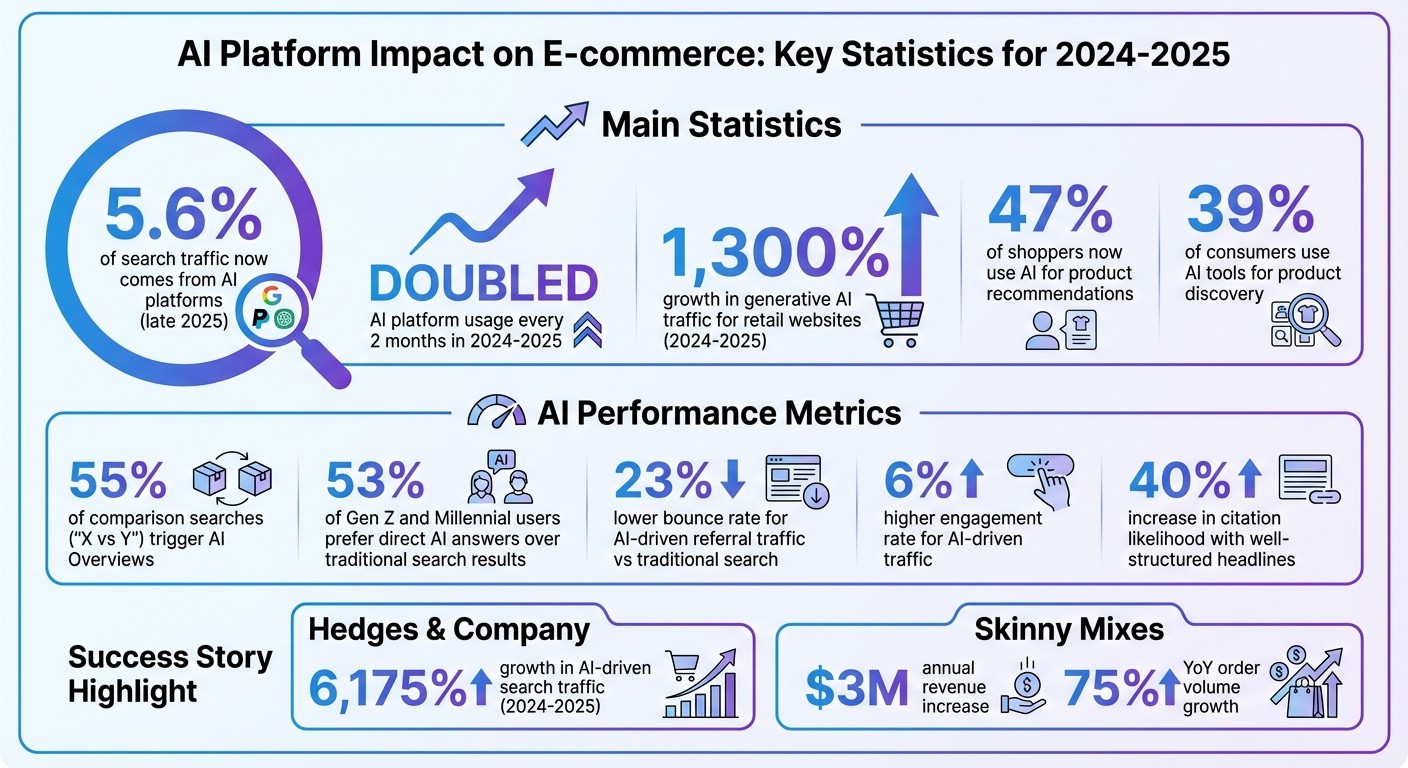 AI Platform Impact on E-commerce: Key Statistics for 2024-2025