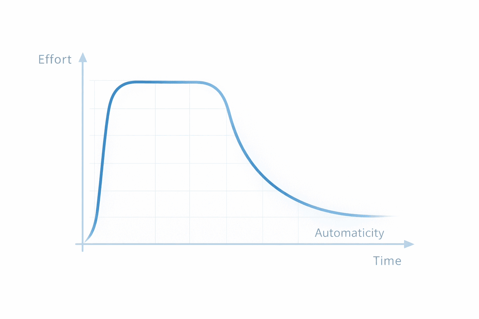 A simple curve graph — effort on Y axis, time on X axis — showing high effort plateau then gradual decline toward automaticity