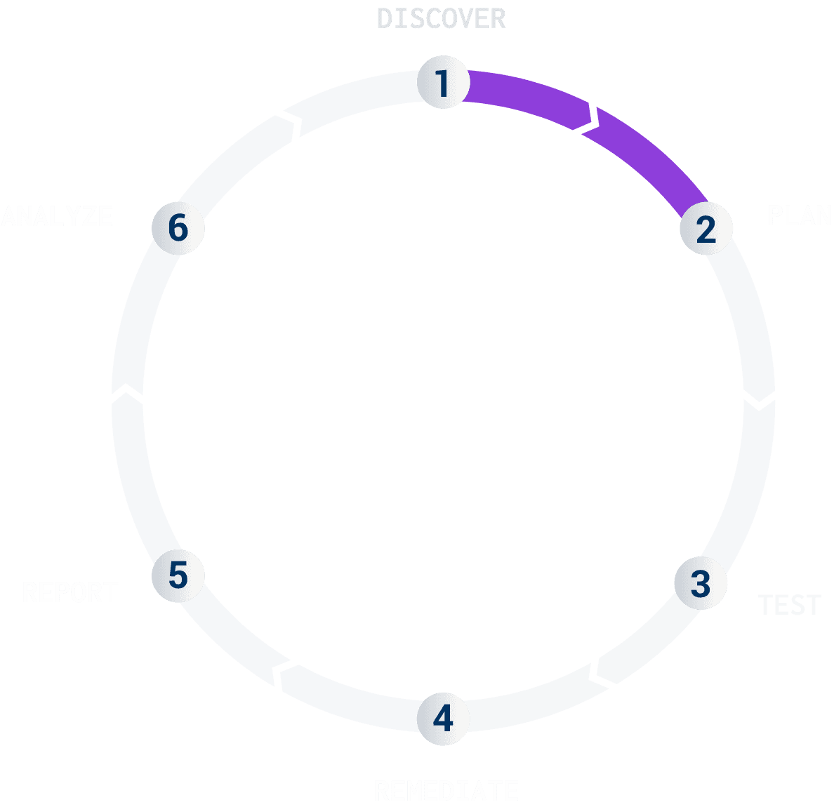 Cobalt pentesting as a service lifecycle: discover, plan, test, remediate, report, and analyze