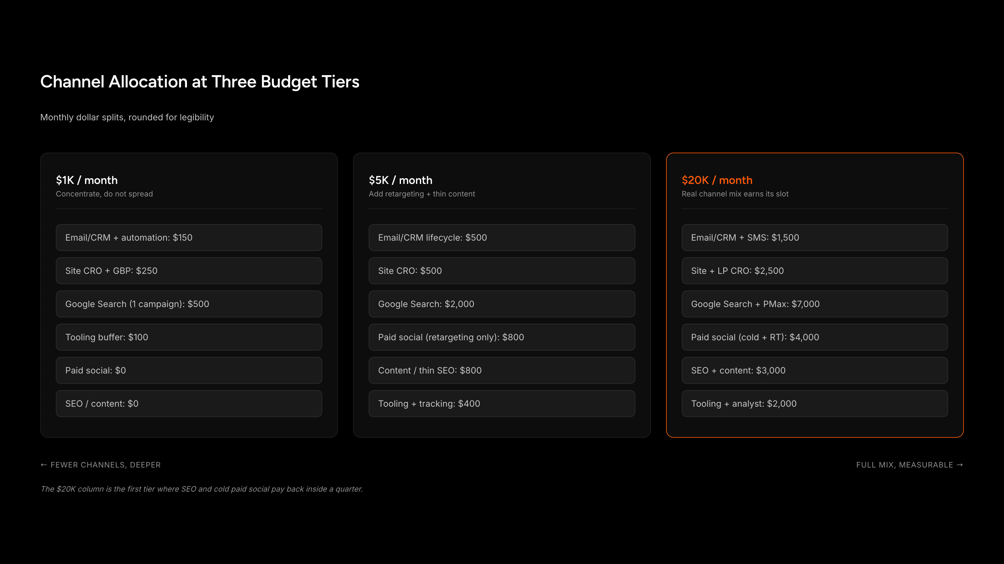 Stacked allocation by channel across $1K, $5K, and $20K monthly budgets