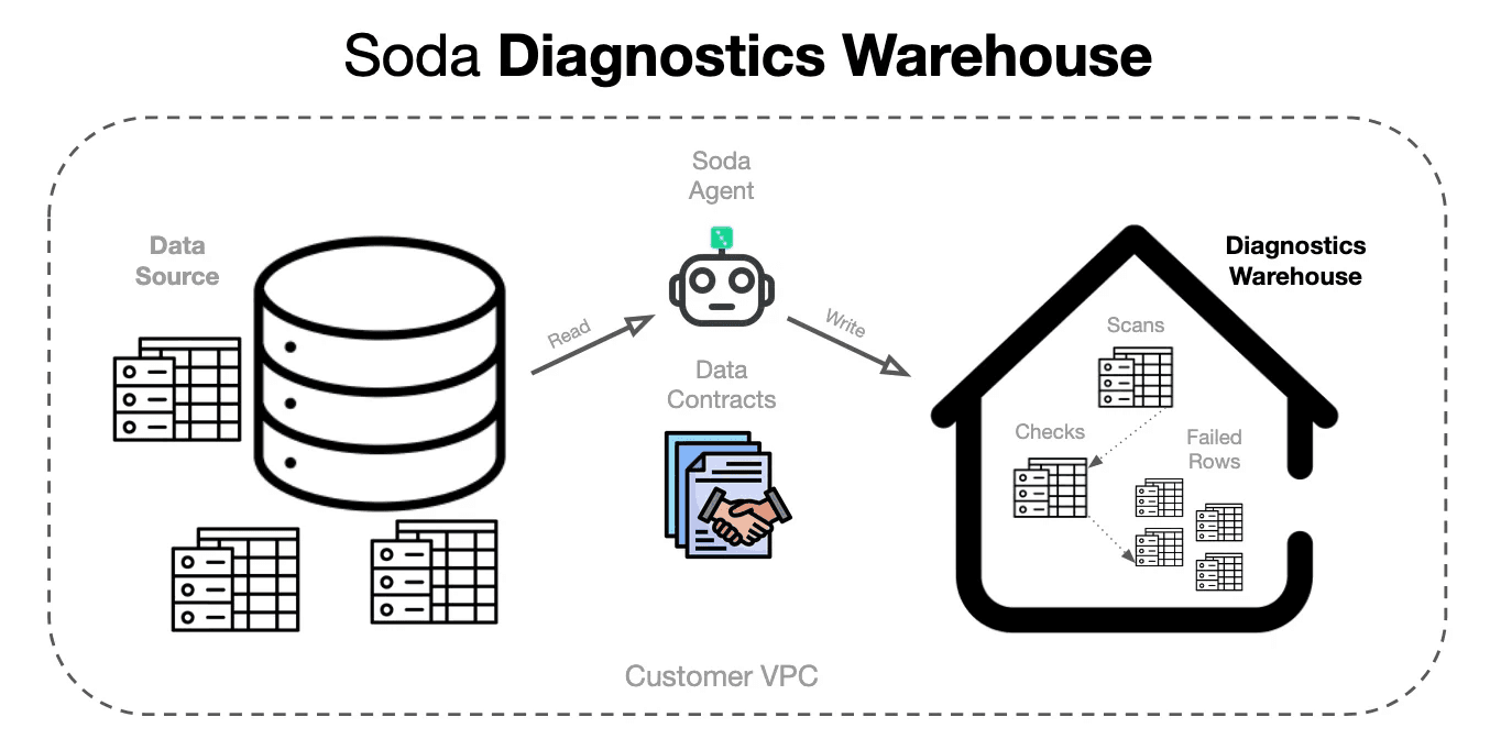 Soda Diagnostics Warehouse