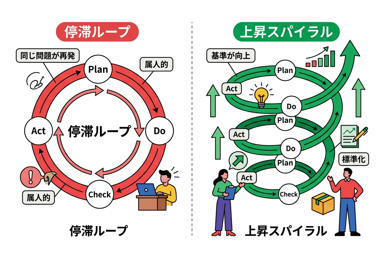 停滞ループと上昇スパイラルの違い。真のPDCAは各サイクルが前回より高い基準から開始される
