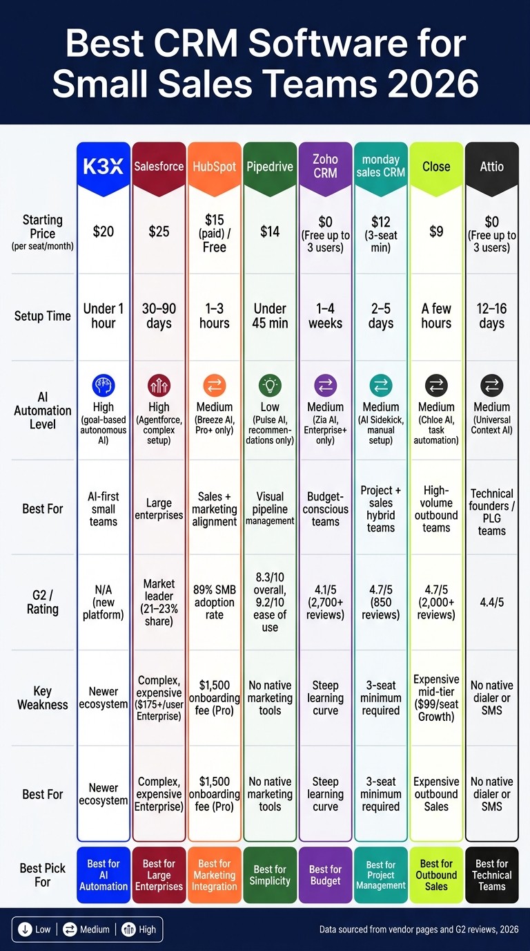 Best CRM Software for Small Sales Teams 2026: Side-by-Side Comparison