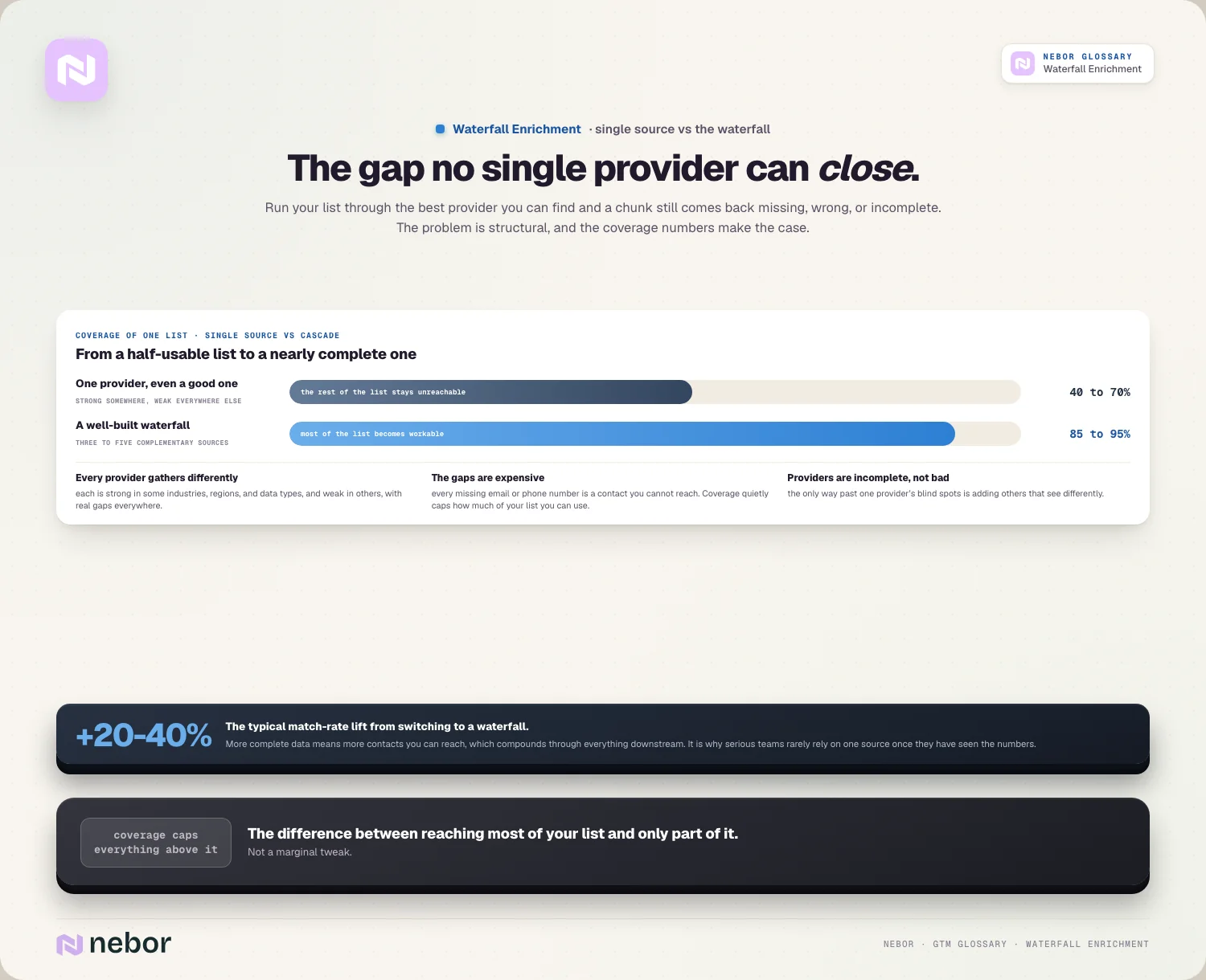 The gap no single provider can close: 40-70% vs 85-95%, +20-40% lift