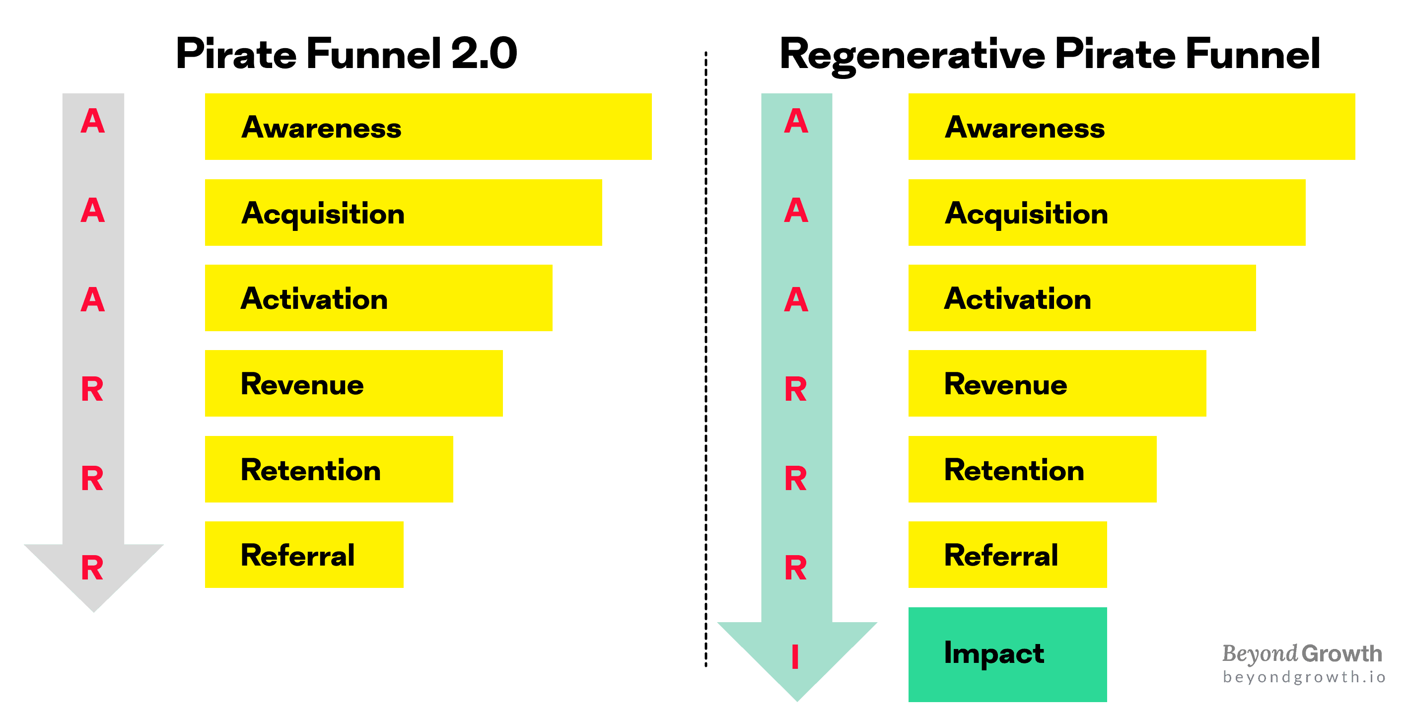 The regenerative pirate funnel - beyondgrowth.io