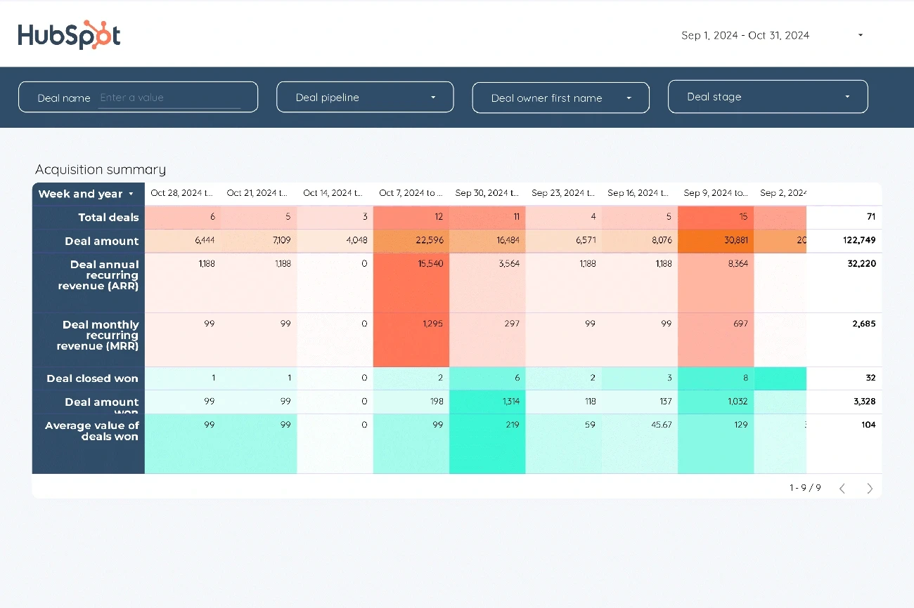 HubSpot sales pipeline dashboard template showing weekly deal metrics, revenue, and closed deals for September to October 2024.