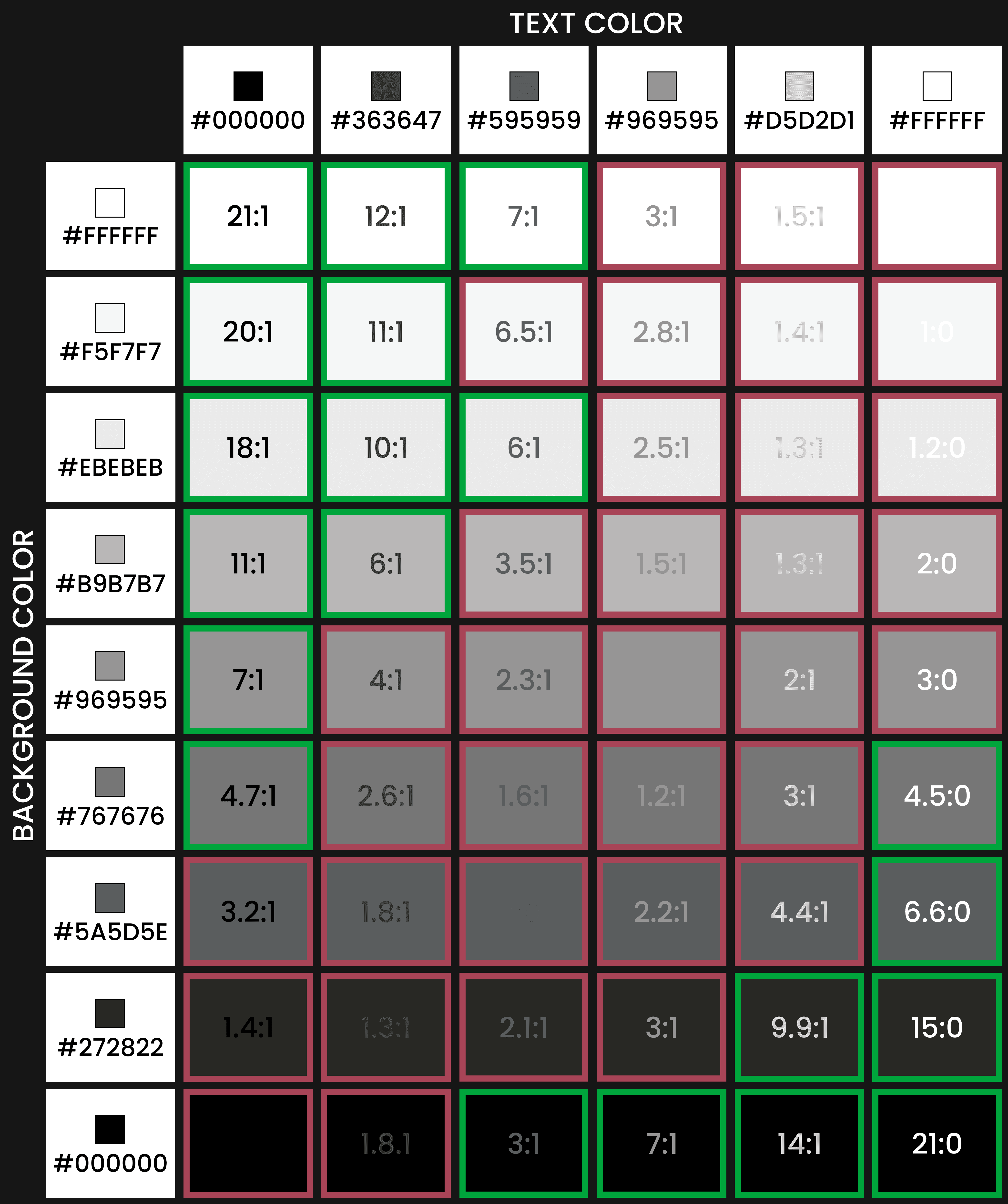 Showing the contrast chart