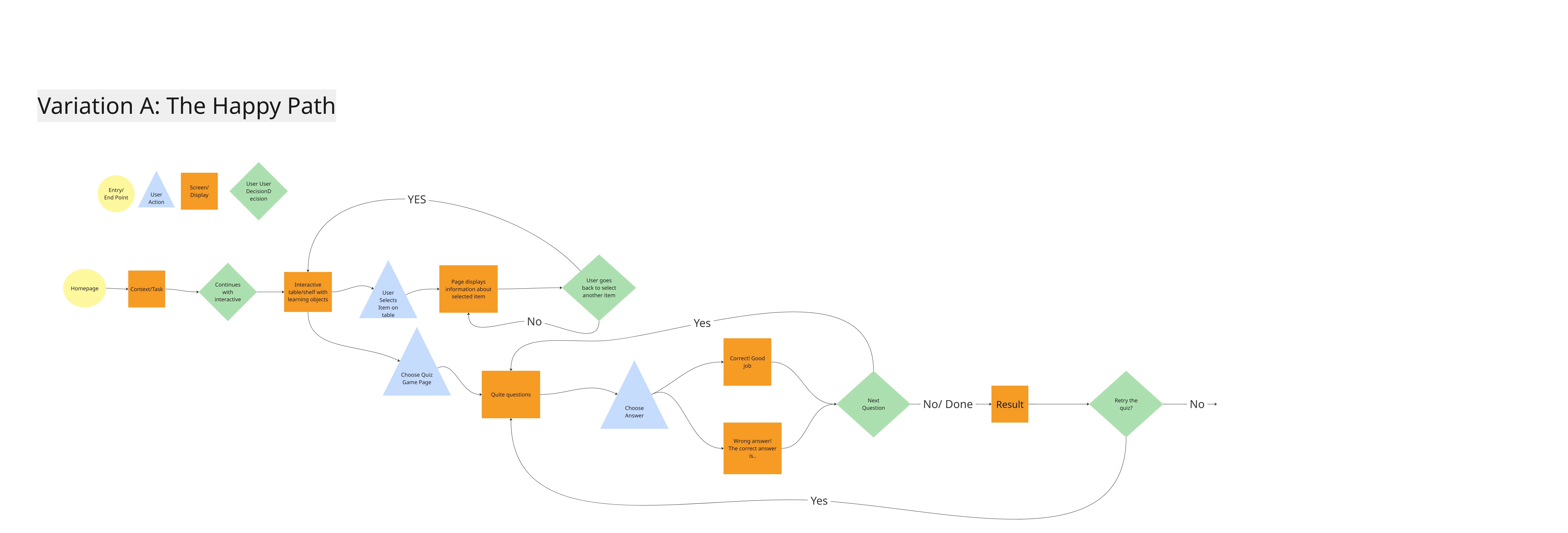 Linear flow diagram