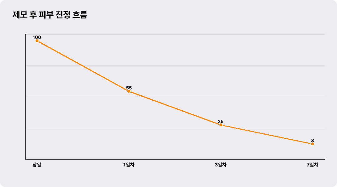 제모 후 피부 진정 흐름