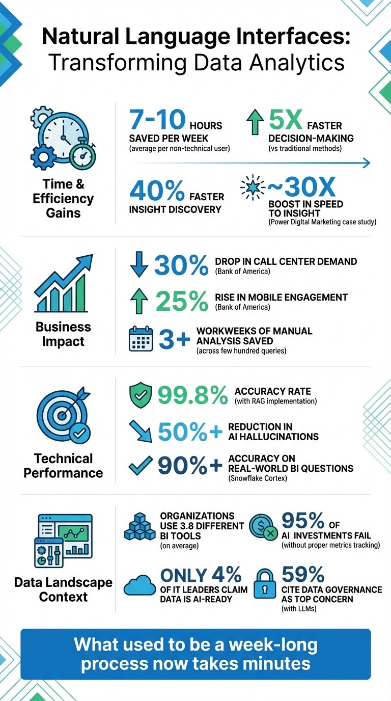 Natural Language Interfaces Impact: Key Statistics and Benefits