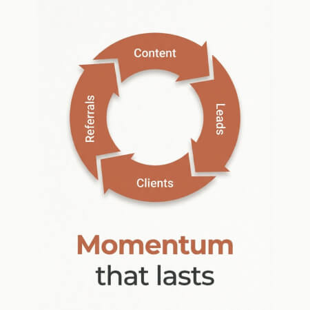 Terracotta business flywheel diagram labeled Content, Leads, Clients, and Referrals with the phrase “Momentum that lasts”