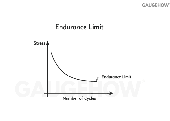 Endurance limit S–N curve