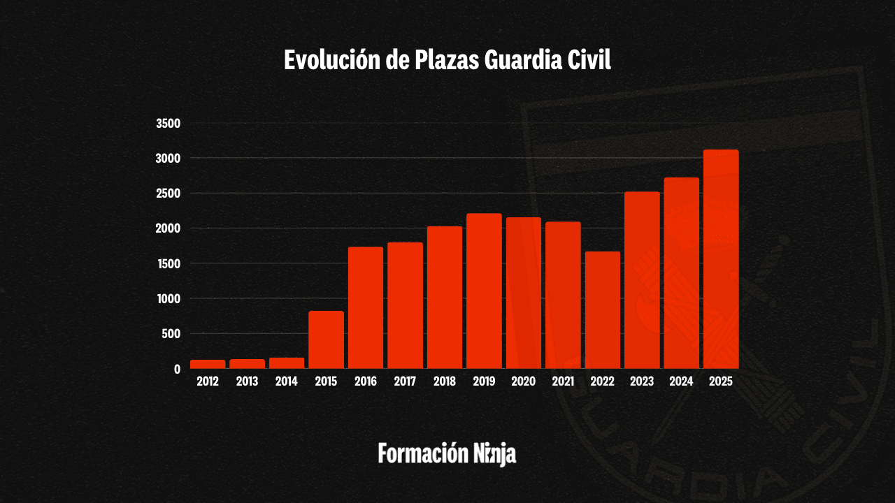 Evolución plazas Guardia Civil
