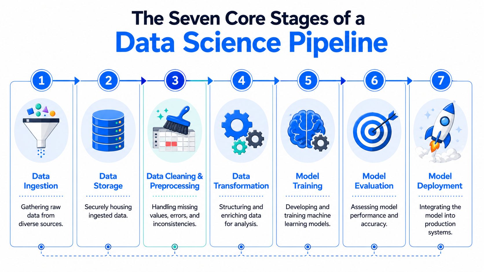 A diagram illustrating the seven core stages of a data science pipeline, from ingestion to model deployment.