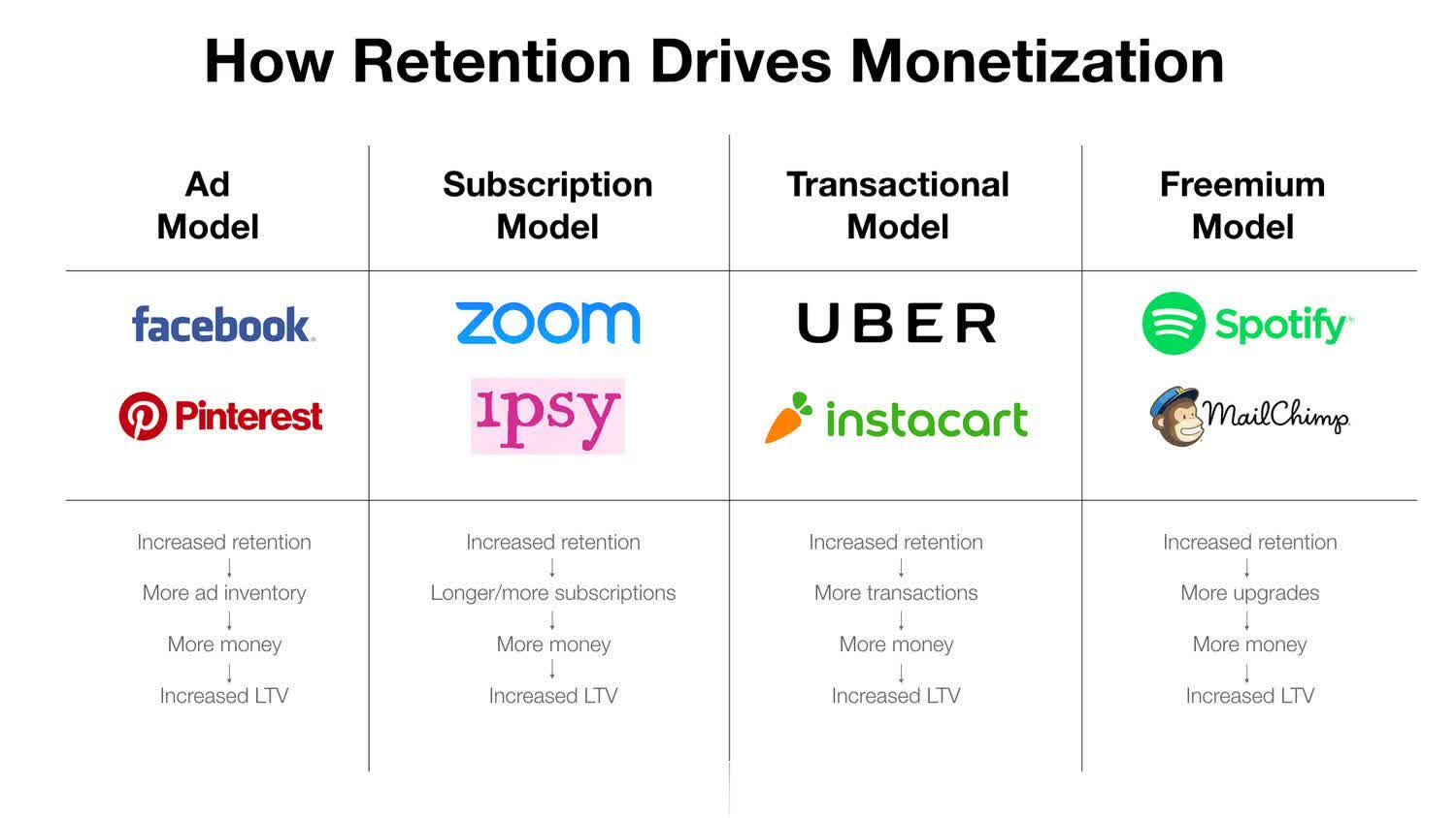 The One Growth Metric that Moves Acquisition, Monetization, and Virality - Drives Monetization