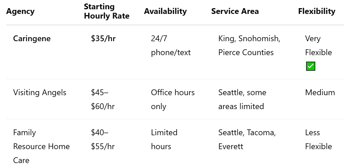 Home Care Comparison Table