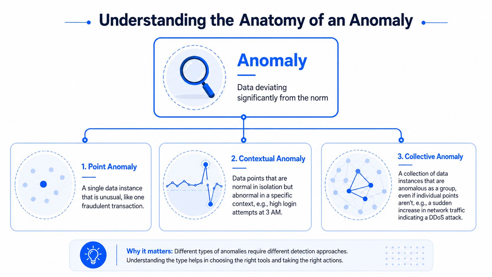A diagram explaining the three types of data anomalies: point, contextual, and collective anomalies with definitions.