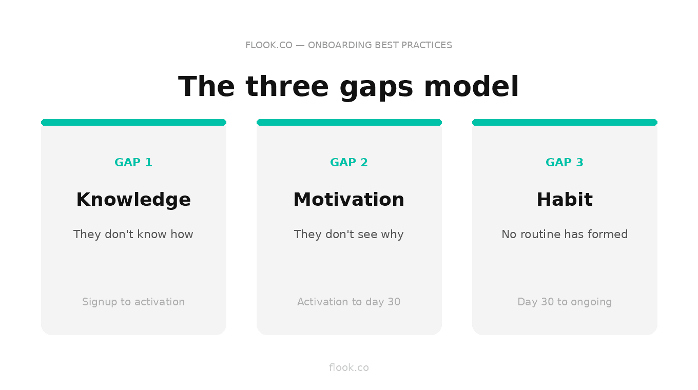 three gaps model for long term product onboarding