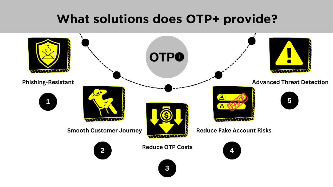 What solutions does OTP+ provide?