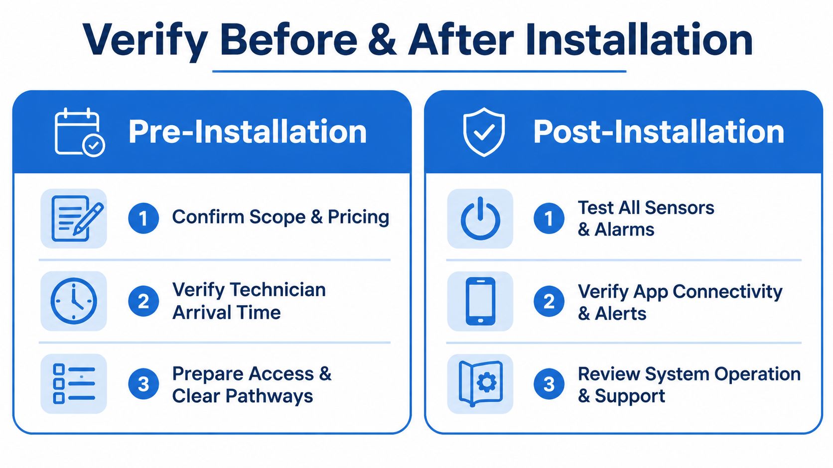 A checklist chart showing pre-installation and post-installation steps for a home security system setup process.