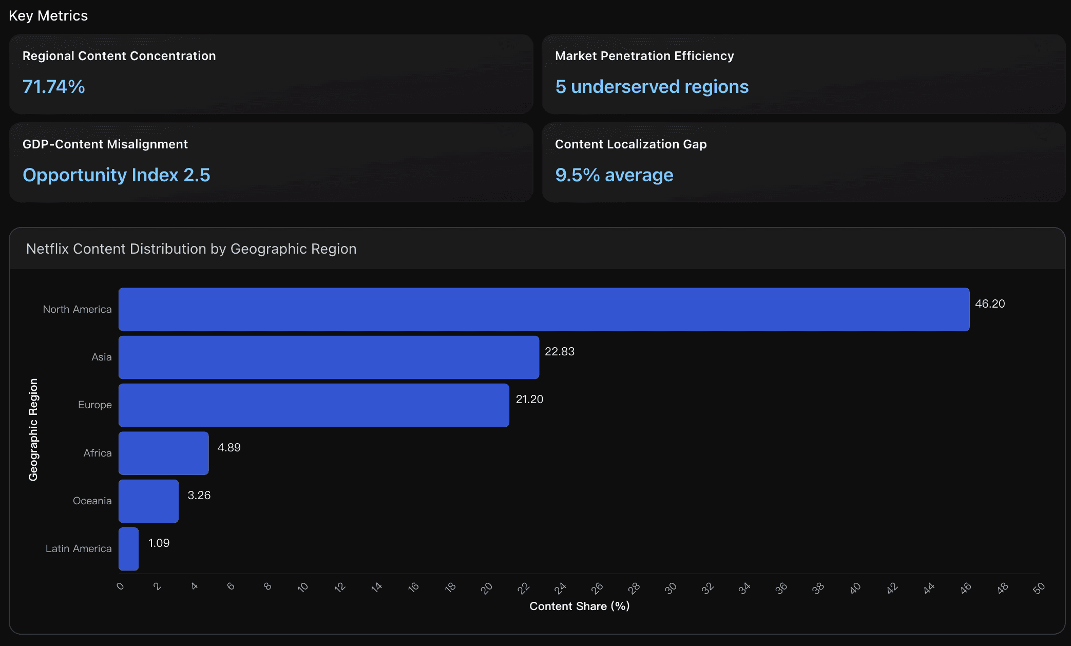 Netflix's Geographic Market Penetration