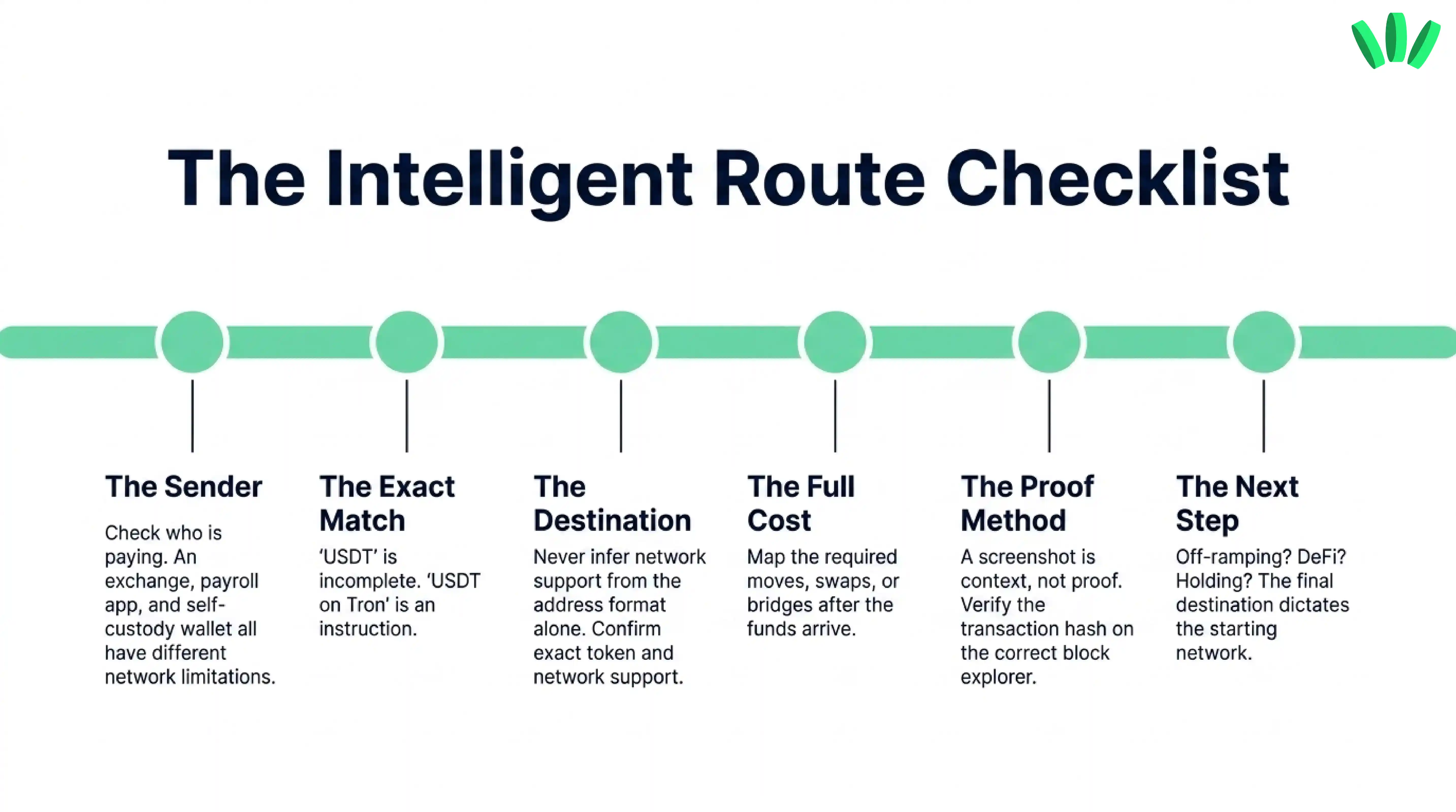 Six-step checklist for choosing a USDT or USDC transfer route by checking sender, exact token and network, destination, full cost, payment proof, and next step