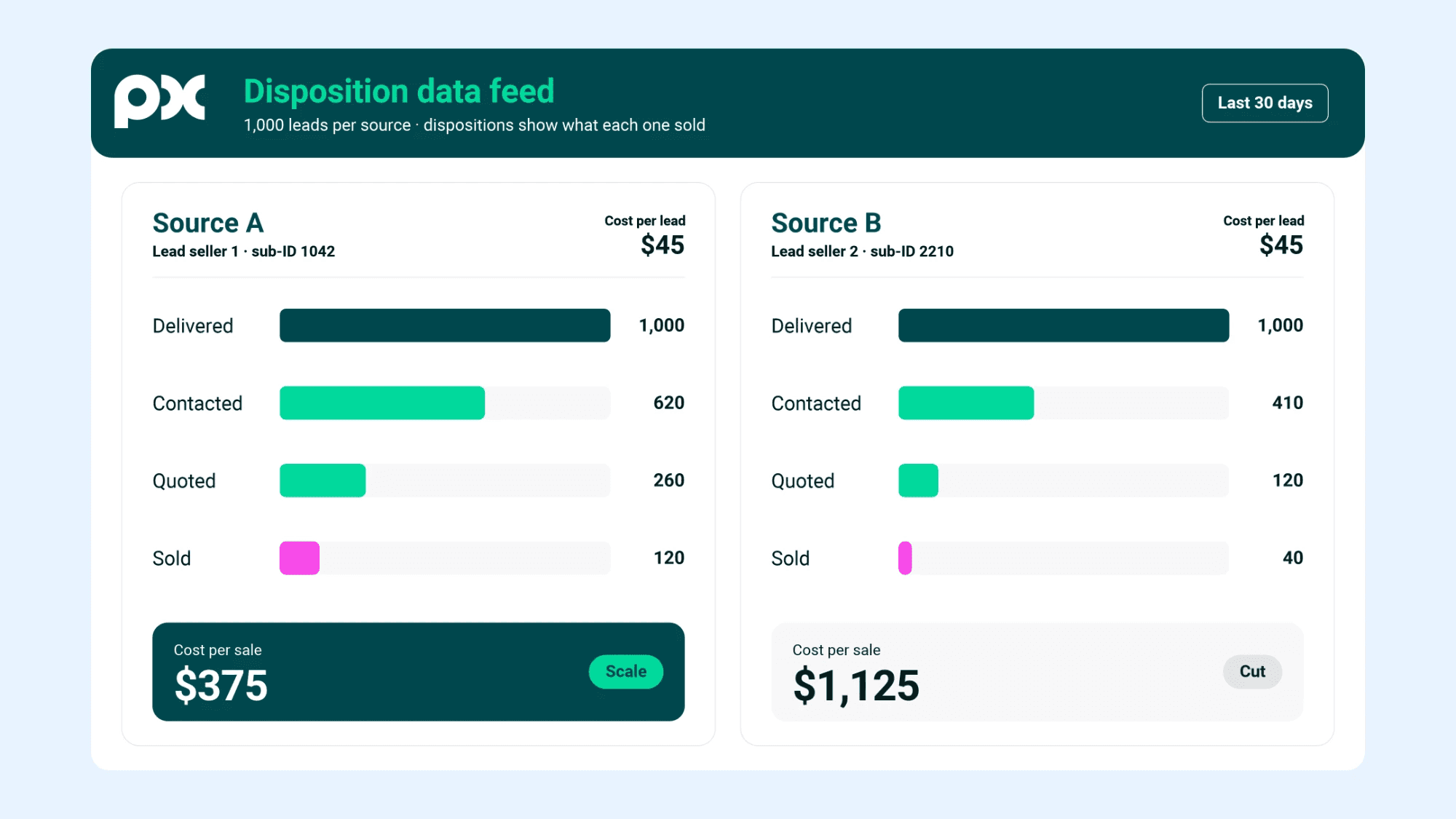 Disposition data feed comparing two sources at the same cost per lead: Source A costs $375 per sale, Source B costs $1,125 per sale