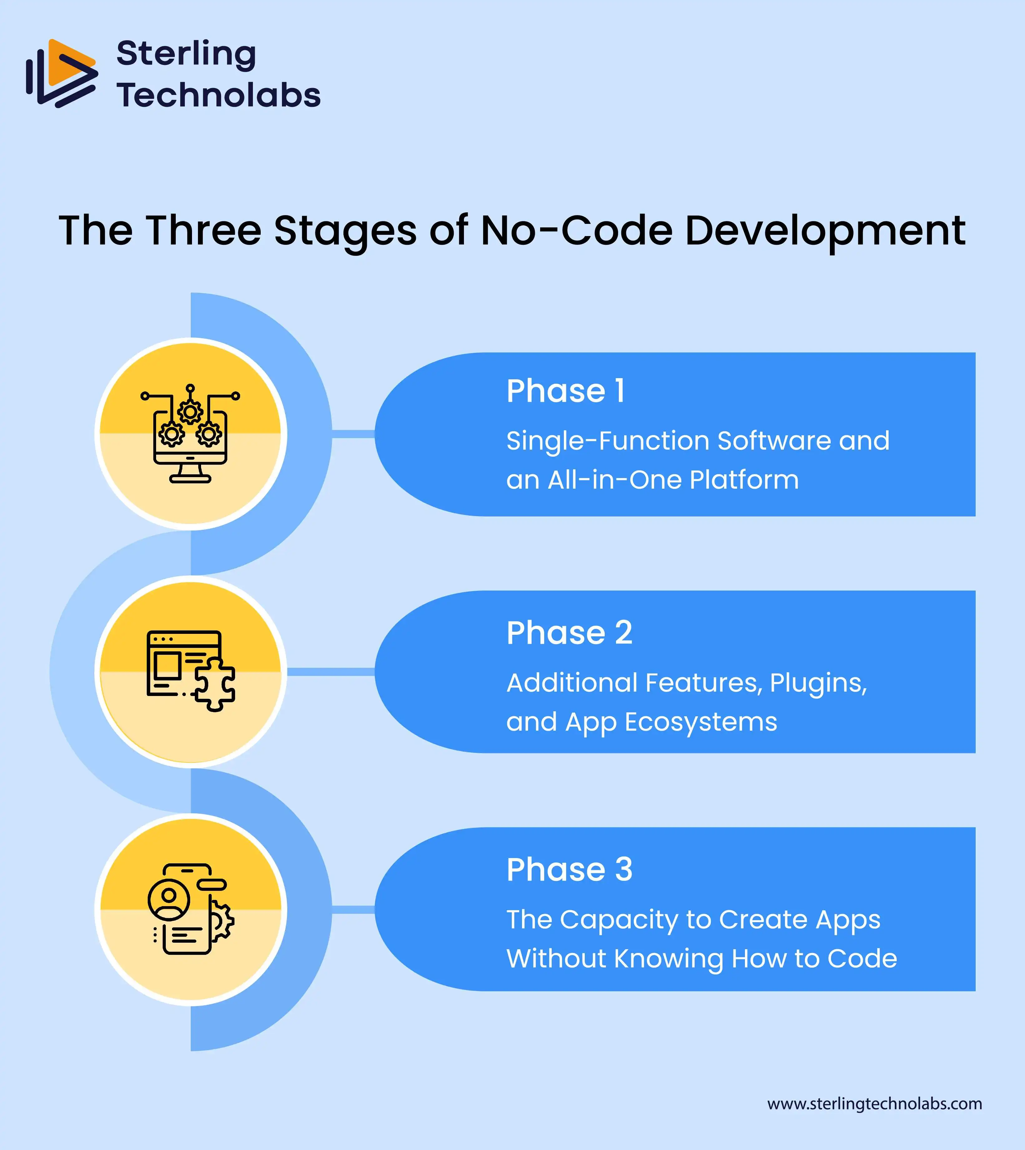 Three Stages Of No-code Development